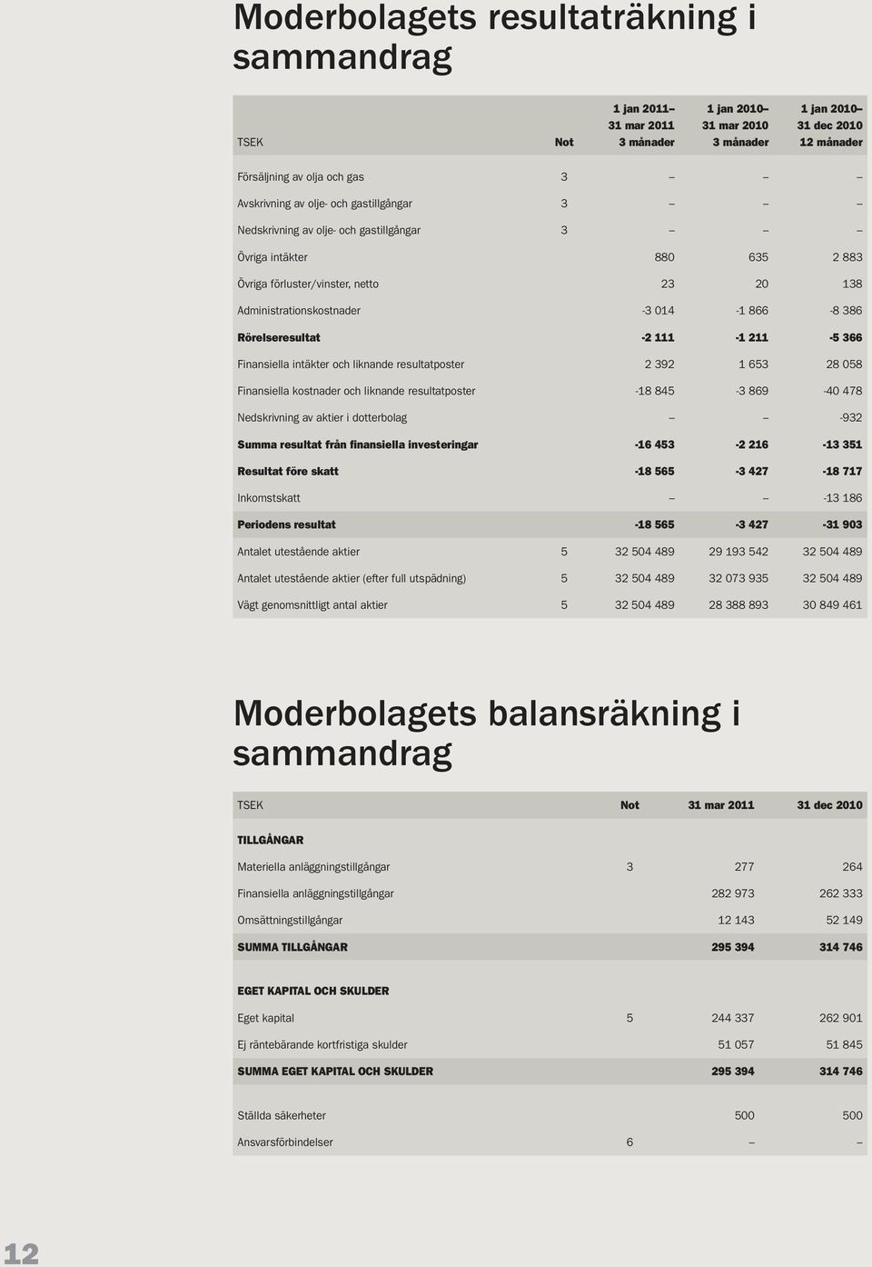211-5 366 Finansiella intäkter och liknande resultatposter 2 392 1 653 28 058 Finansiella kostnader och liknande resultatposter -18 845-3 869-40 478 Nedskrivning av aktier i dotterbolag -932 Summa