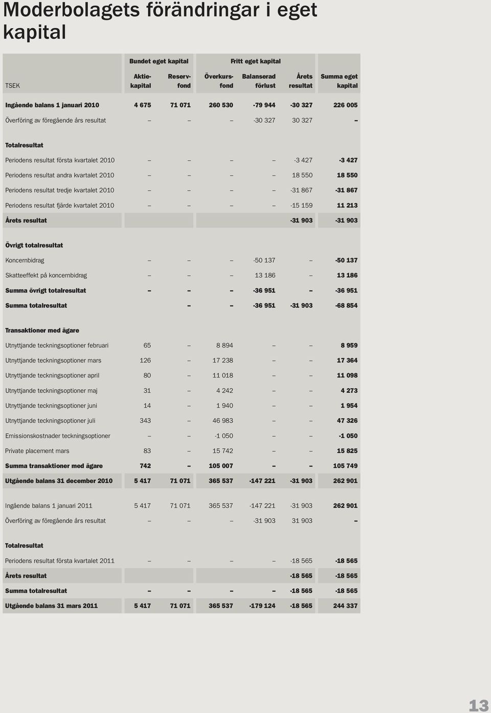 andra kvartalet 2010 18 550 18 550 Periodens resultat tredje kvartalet 2010-31 867-31 867 Periodens resultat fjärde kvartalet 2010-15 159 11 213 Årets resultat -31 903-31 903 Övrigt totalresultat