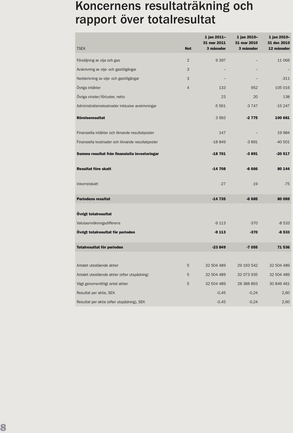 avskrivningar -5 561-3 747-15 247 Rörelseresultat 3 993-2 775 100 661 Finansiella intäkter och liknande resultatposter 147 19 984 Finansiella kostnader och liknande resultatposter -18 849-3 891-40