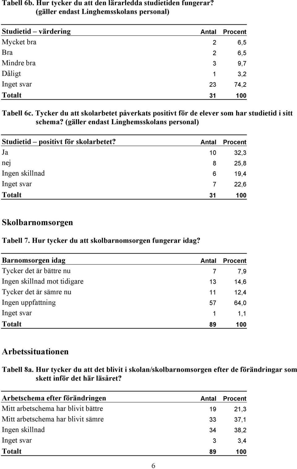 Tycker du att skolarbetet påverkats positivt för de elever som har studietid i sitt schema? (gäller endast Linghemsskolans personal) Studietid positivt för skolarbetet?