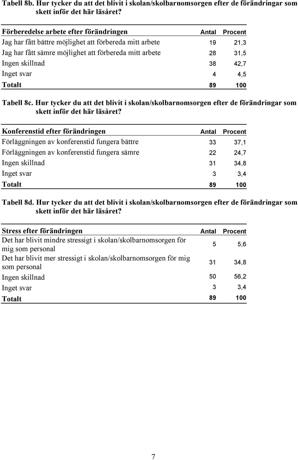Jag har fått sämre möjlighet att förbereda mitt arbete 28 31,5 Ingen skillnad 38 42,7 Inget svar 4 4,5 Totalt 89 100 Tabell 8c.