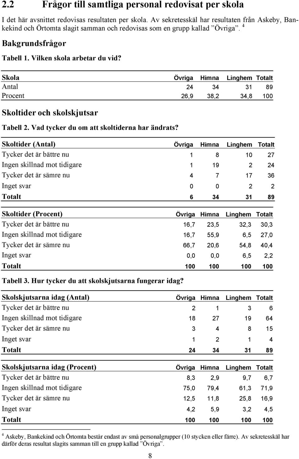 Skola Antal 24 34 31 89 Procent 26,9 38,2 34,8 100 Skoltider och skolskjutsar Tabell 2. Vad tycker du om att skoltiderna har ändrats?