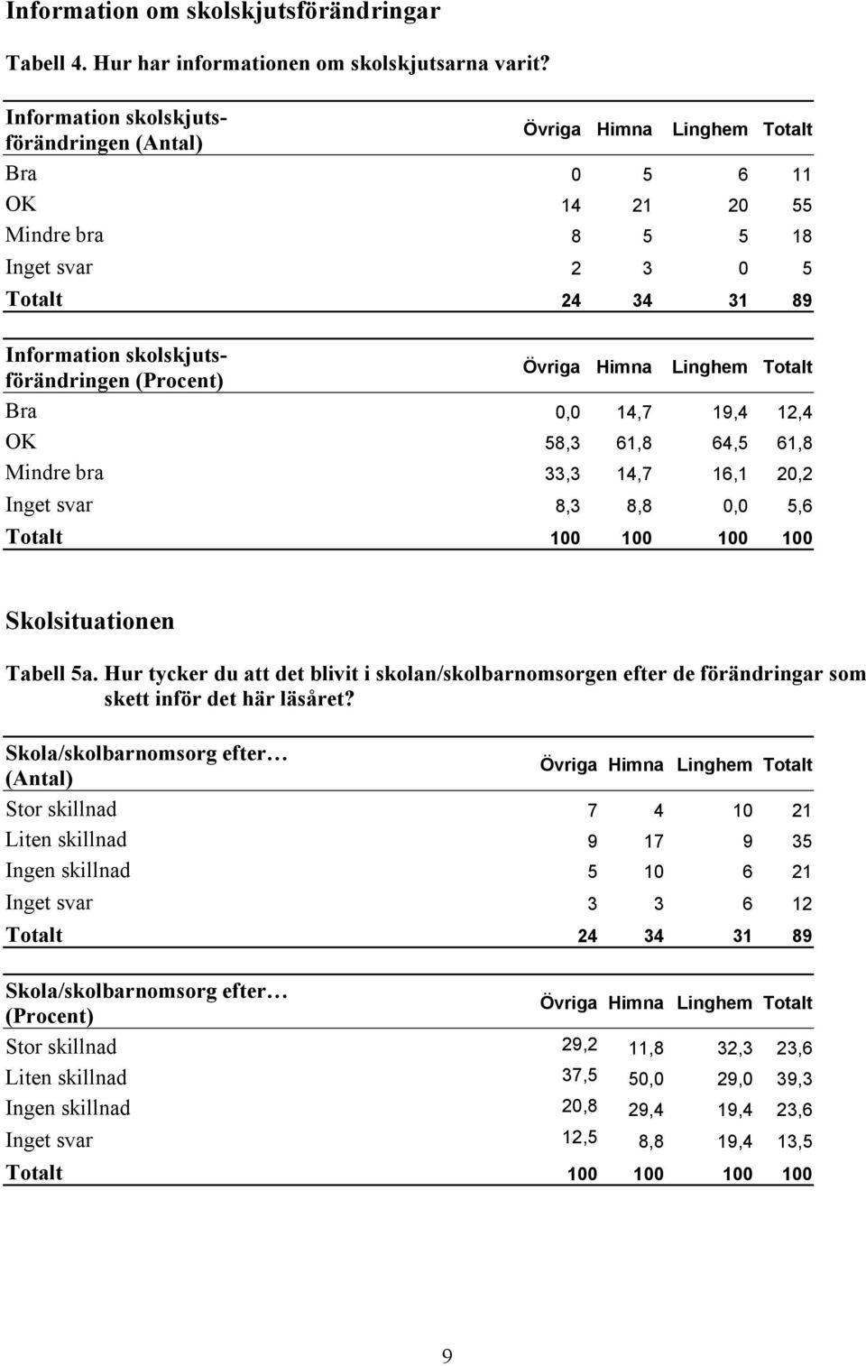 58,3 61,8 64,5 61,8 Mindre bra 33,3 14,7 16,1 20,2 Inget svar 8,3 8,8 0,0 5,6 Totalt 100 100 100 100 Skolsituationen Tabell 5a.