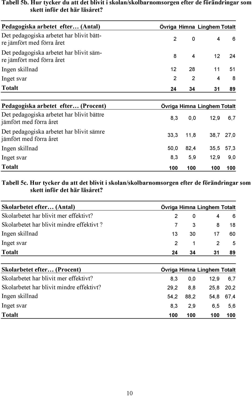 pedagogiska arbetet har blivit sämre jämfört med förra året 8 4 12 24 Ingen skillnad 12 28 11 51 Inget svar 2 2 4 8 Totalt 24 34 31 89 Pedagogiska arbetet efter (Procent) Det pedagogiska arbetet har