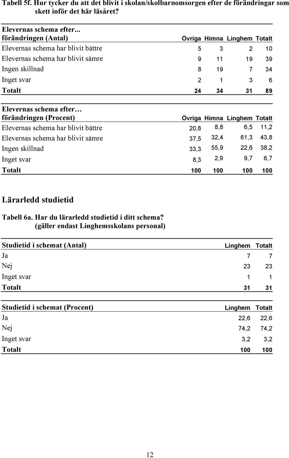 förändringen (Procent) Elevernas schema har blivit bättre 20,8 8,8 6,5 11,2 Elevernas schema har blivit sämre 37,5 32,4 61,3 43,8 Ingen skillnad 33,3 55,9 22,6 38,2 Inget svar 8,3 2,9 9,7 6,7 Totalt