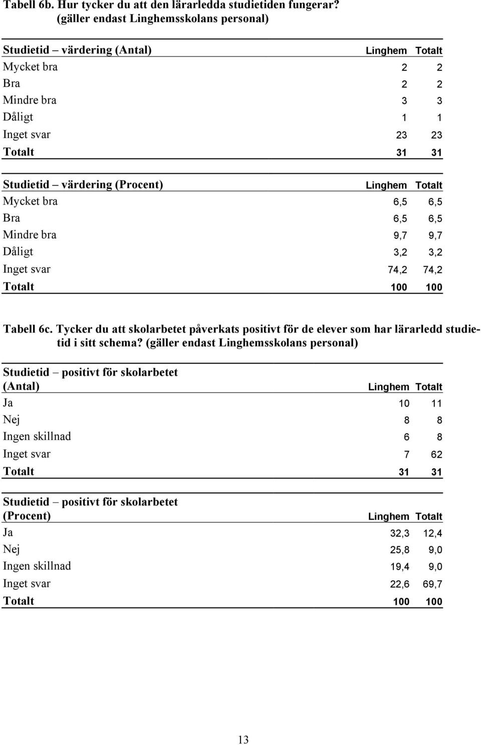 25,0 44,4 40,0 16,1 1 1 Inget svar 23 23 Totalt 100,0 100,0 100,0 100,0 31 31 Studietid värdering (Procent) Askeby Bankekind Örtomta Himna Linghem Totalt Mycket bra 0,0 0,0 0,0 16,1 6,5 6,5 Bra 75,0