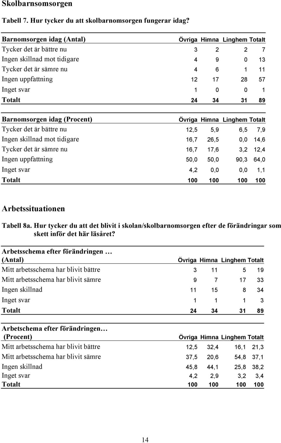 Barnomsorgen idag (Procent) Tycker det är bättre nu 12,5 5,9 6,5 7,9 Ingen skillnad mot tidigare 16,7 26,5 0,0 14,6 Tycker det är sämre nu 16,7 17,6 3,2 12,4 Ingen uppfattning 50,0 50,0 90,3 64,0