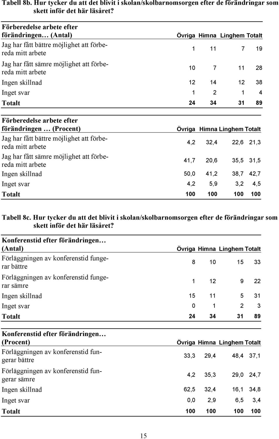 har fått sämre möjlighet att förbereda mitt arbete 10 7 11 28 Ingen skillnad 12 14 12 38 Inget svar 1 2 1 4 Totalt 24 34 31 89 Förberedelse arbete efter förändringen (Procent) Jag har fått bättre