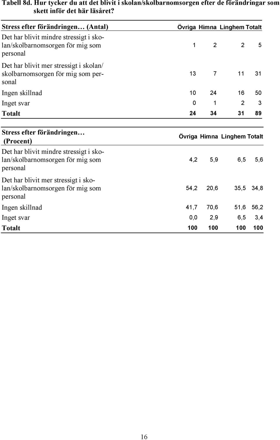 skolan/skolbarnomsorgen för mig som personal Det har blivit mer stressigt i skolan/ skolbarnomsorgen för mig som personal 1 2 2 5 13 7 11 31 Ingen skillnad 10 24 16 50