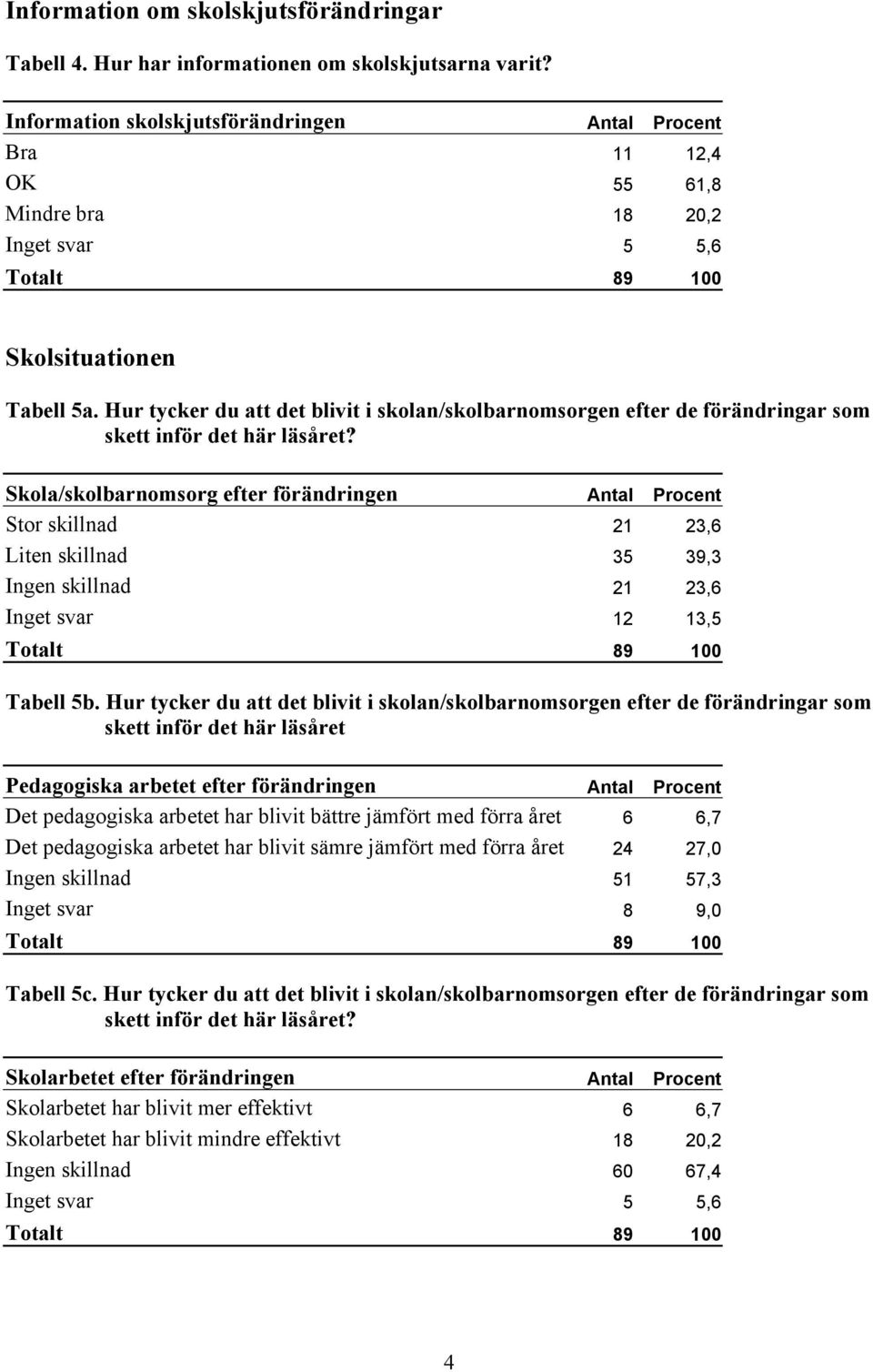 Hur tycker du att det blivit i skolan/skolbarnomsorgen efter de förändringar som Skola/skolbarnomsorg efter förändringen Antal Procent Stor skillnad 21 23,6 Liten skillnad 35 39,3 Ingen skillnad 21