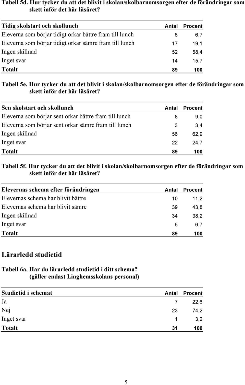 börjar tidigt orkar sämre fram till lunch 17 19,1 Ingen skillnad 52 58,4 Inget svar 14 15,7 Totalt 89 100 Tabell 5e.