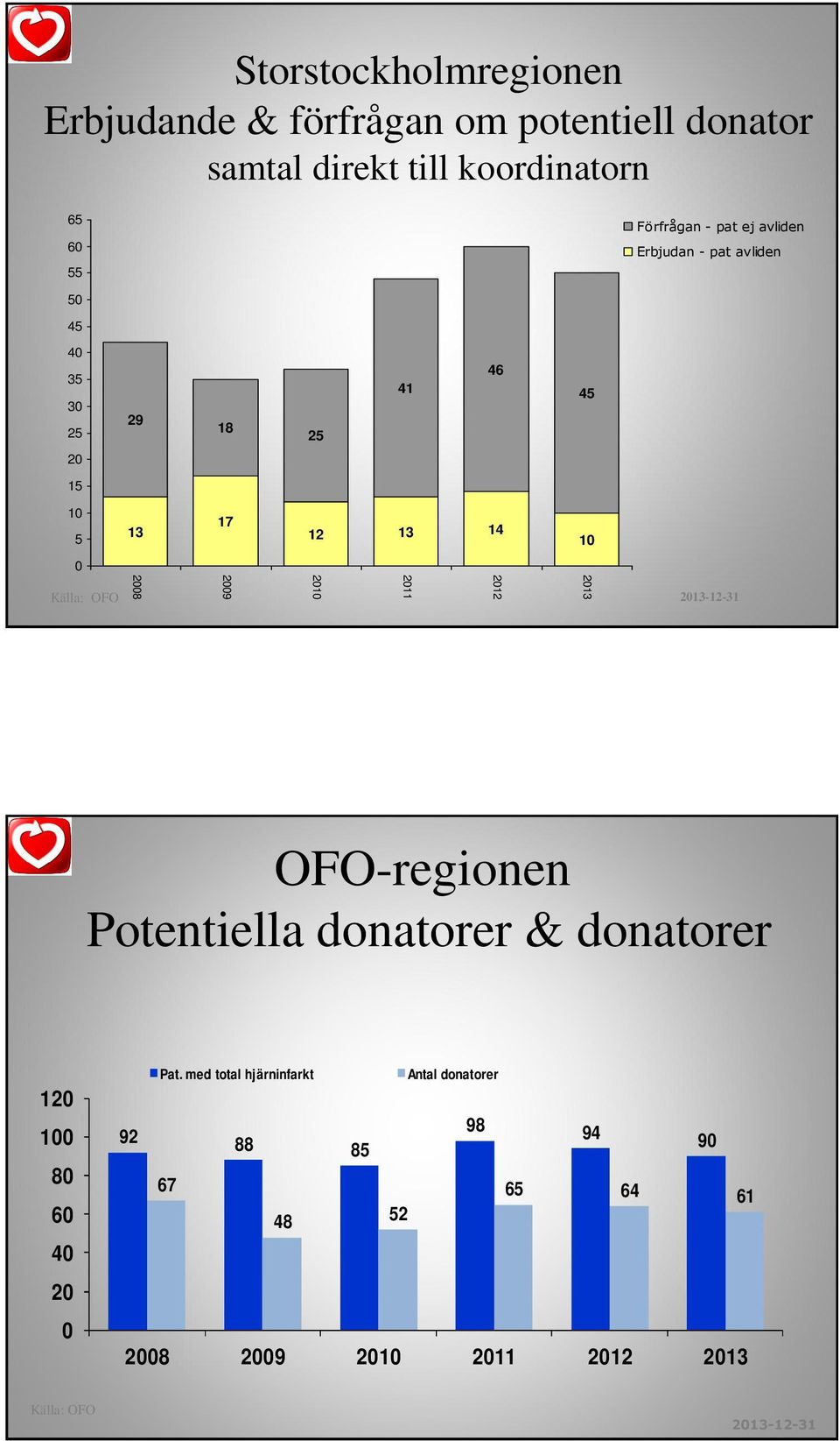 Källa: OFO 2008 2009 20 2011 2012 2013 2013-12-31 OFO-regionen Potentiella donatorer & donatorer 120 0 80 60 40 20 0