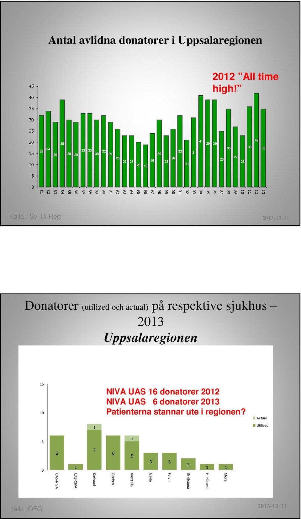 00 99 98 97 96 95 94 93 92 91 90 89 88 87 86 85 84 83 82 81 Källa: Sv Tx Reg 2013-12-31 Donatorer (utilized och actual) på respektive sjukhus 2013