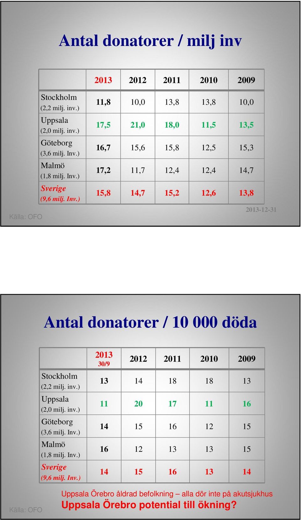 Stockholm (2,2 milj. inv.) Uppsala (2,0 milj. inv.) Göteborg (3,6 milj. Inv.