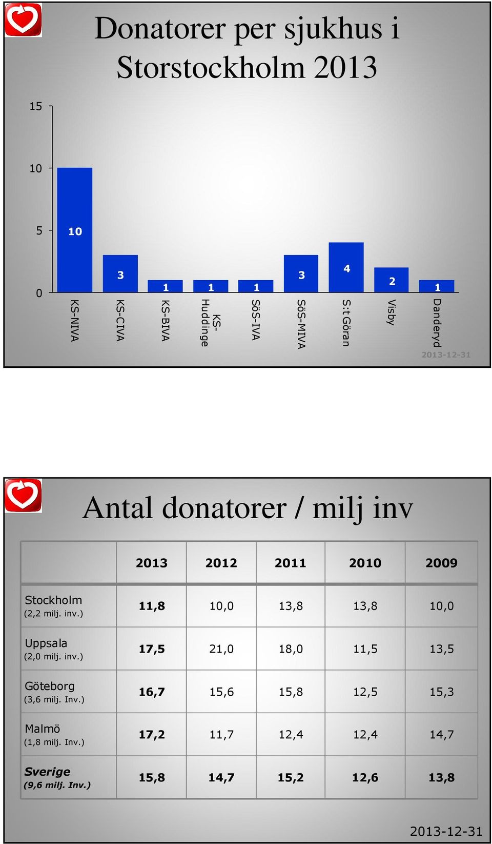 inv.) 17,5 21,0 18,0 11,5 13,5 Göteborg (3,6 milj. Inv.) 16,7 15,6 15,8 12,5 15,3 Malmö (1,8 milj. Inv.) 17,2 11,7 12,4 12,4 14,7 Sverige (9,6 milj.