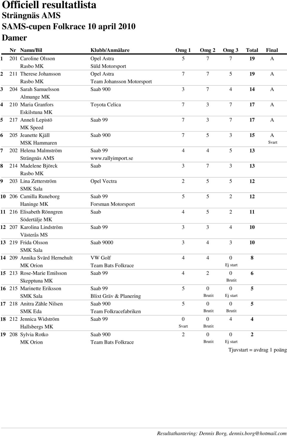 Olsson 09 Annika Svärd Hernehult Rose-Marie Emilsson Marinette Eriksson 8 Anitra Zähle Nilsen SMK Eda Jennica Widström Hallsbergs MK 08 Sylvia Rotko Astra Süld Motorsport 7 7 9 A Astra 7 7