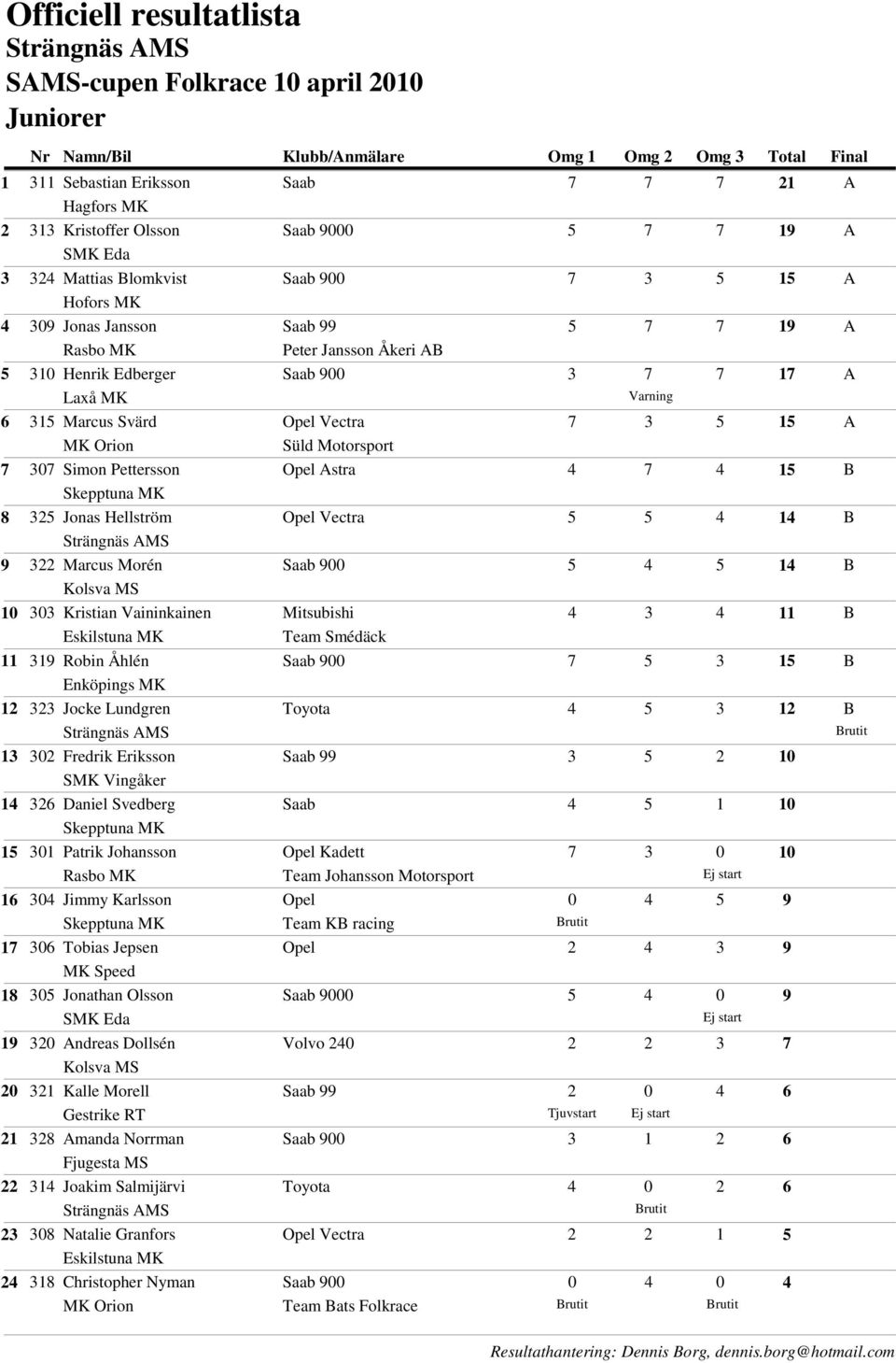 Svedberg 0 Patrik Johansson 0 Jimmy Karlsson 0 Tobias Jepsen MK Speed 0 Jonathan Olsson SMK Eda 0 Andreas Dollsén Kolsva MS Kalle Morell Gestrike RT 8 Amanda Norrman Fjugesta MS Joakim Salmijärvi 08