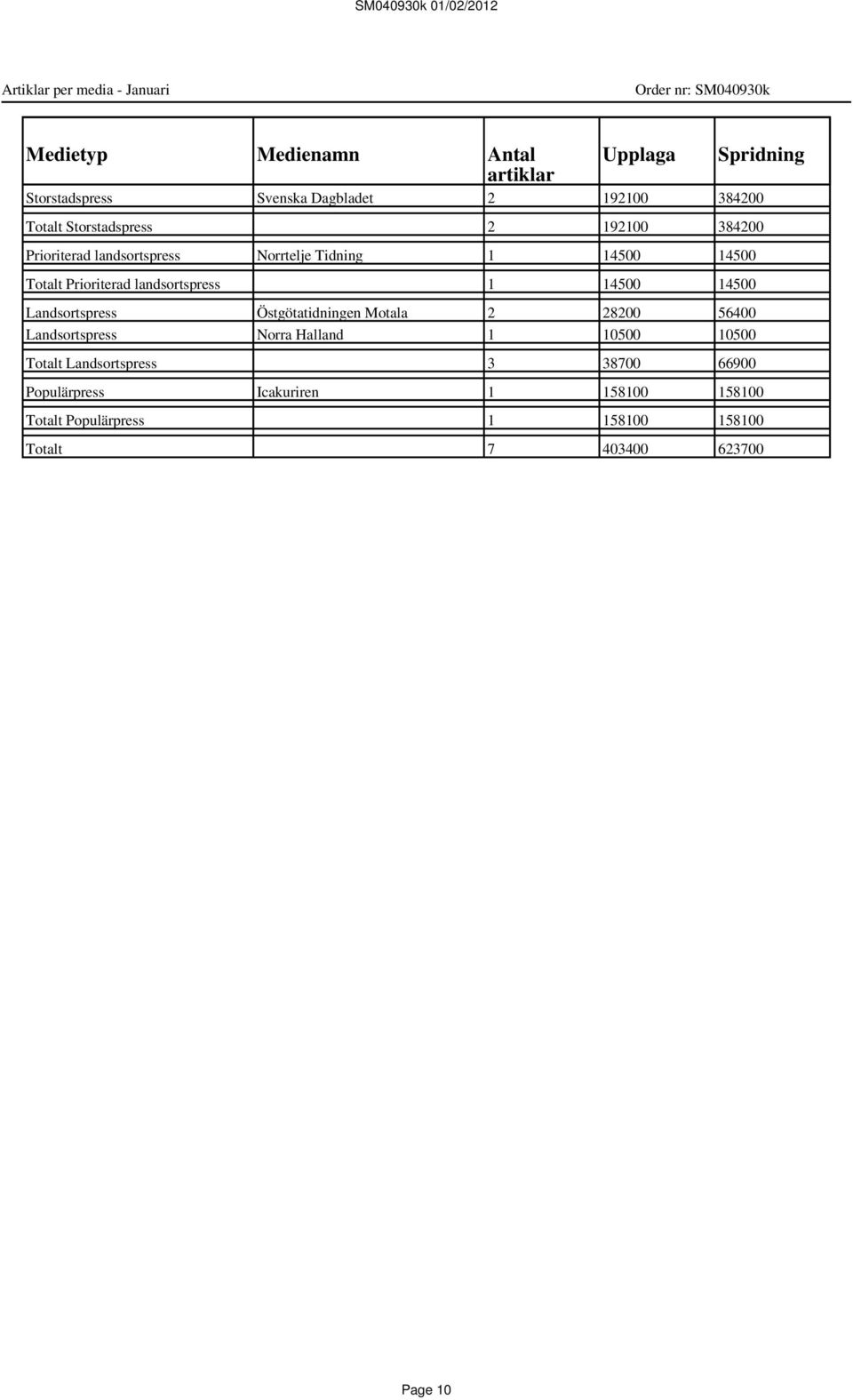 landsortspress 1 14500 14500 Landsortspress Östgötatidningen Motala 2 28200 56400 Landsortspress Norra Halland 1 10500 10500