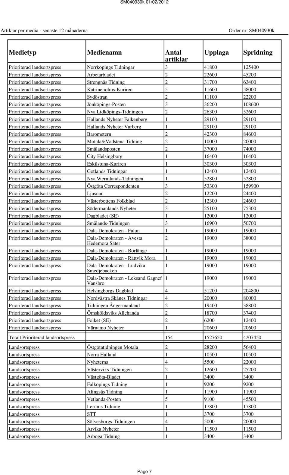 landsortspress Jönköpings-Posten 3 36200 108600 Prioriterad landsortspress Nya Lidköpings-Tidningen 2 26300 52600 Prioriterad landsortspress Hallands Nyheter Falkenberg 1 29100 29100 Prioriterad