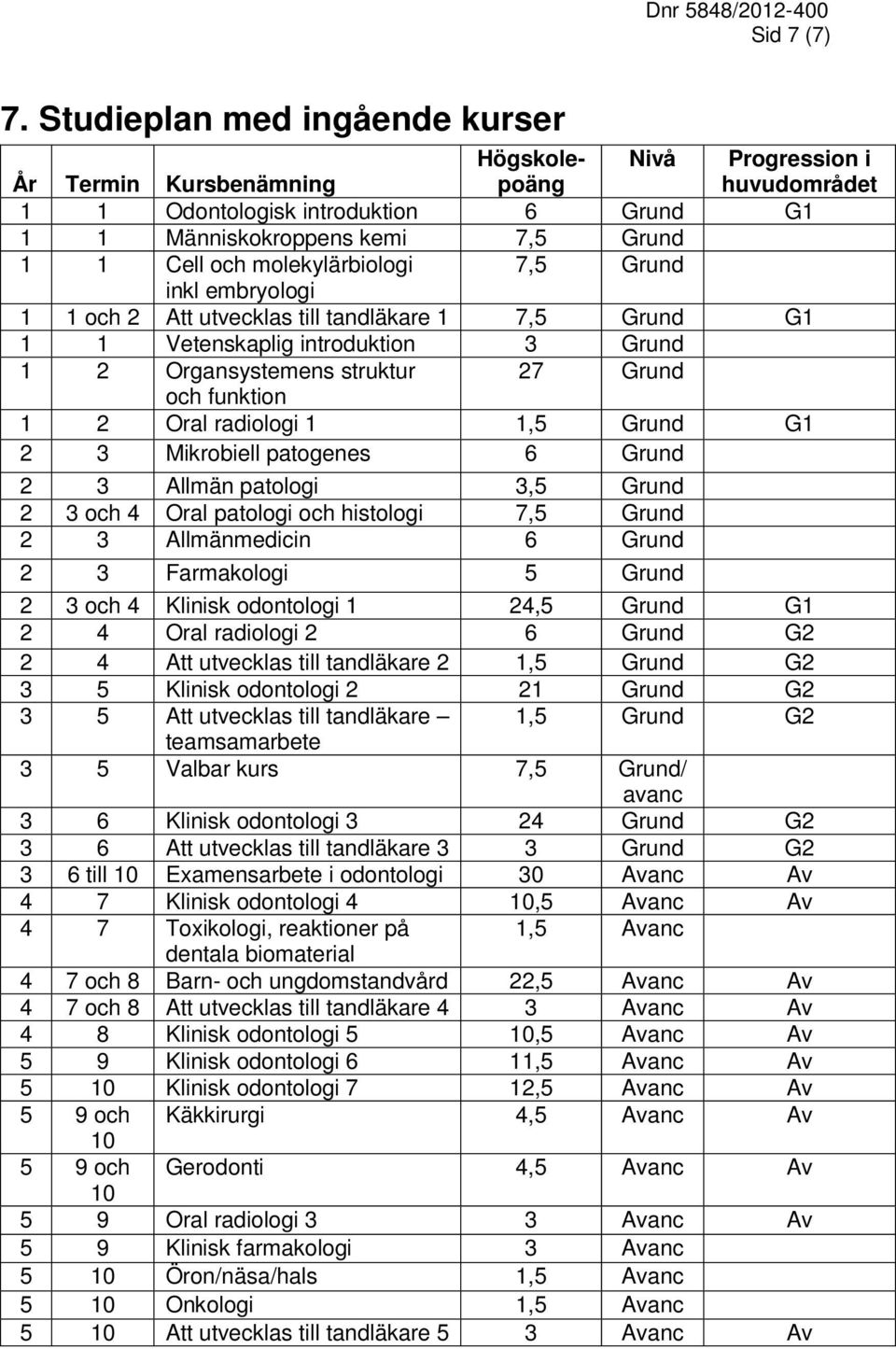 molekylärbiologi 7,5 Grund inkl embryologi 1 1 och 2 Att utvecklas till tandläkare 1 7,5 Grund G1 1 1 Vetenskaplig introduktion 3 Grund 1 2 Organsystemens struktur 27 Grund och funktion 1 2 Oral