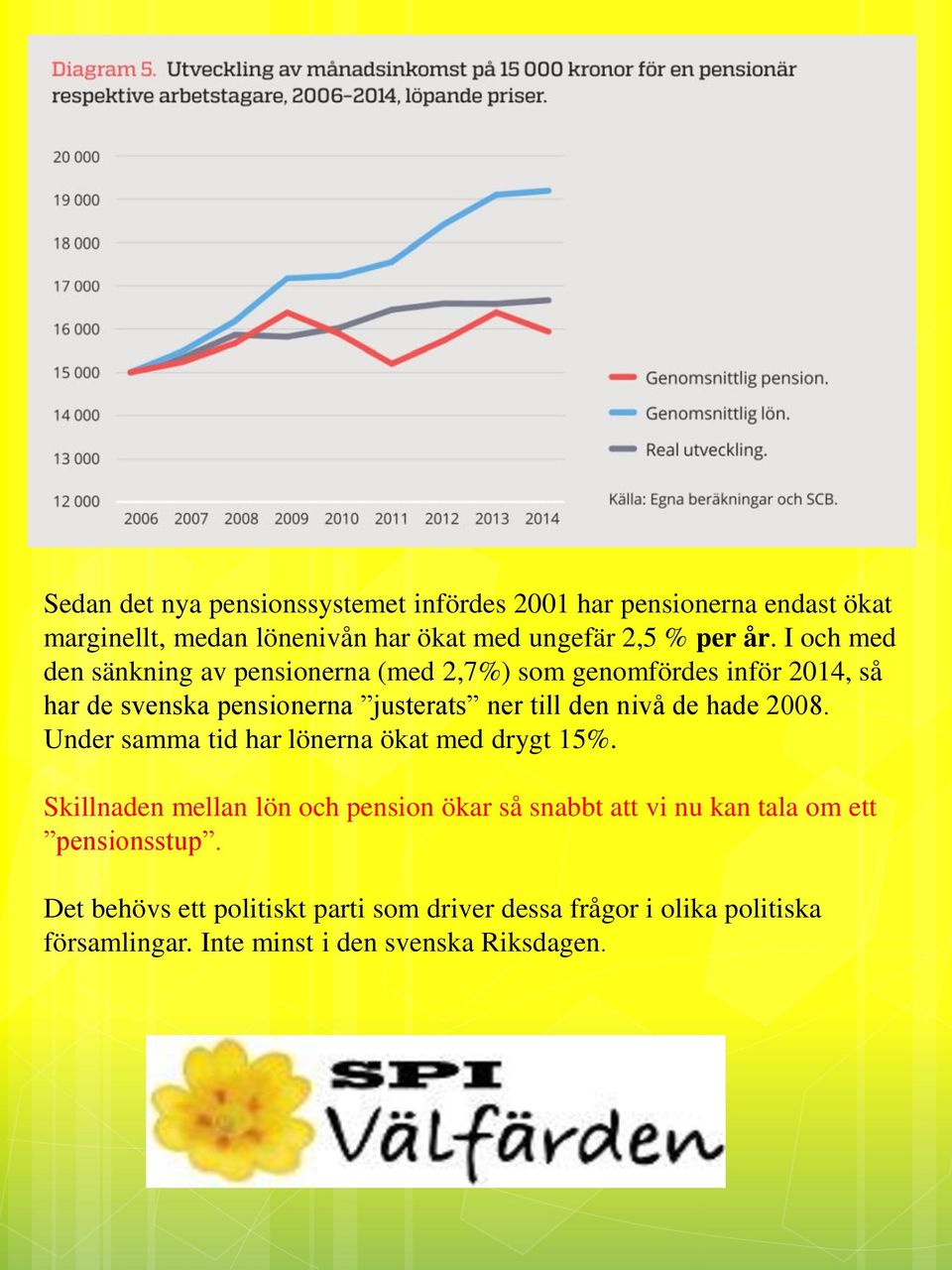 de hade 2008. Under samma tid har lönerna ökat med drygt 15%.