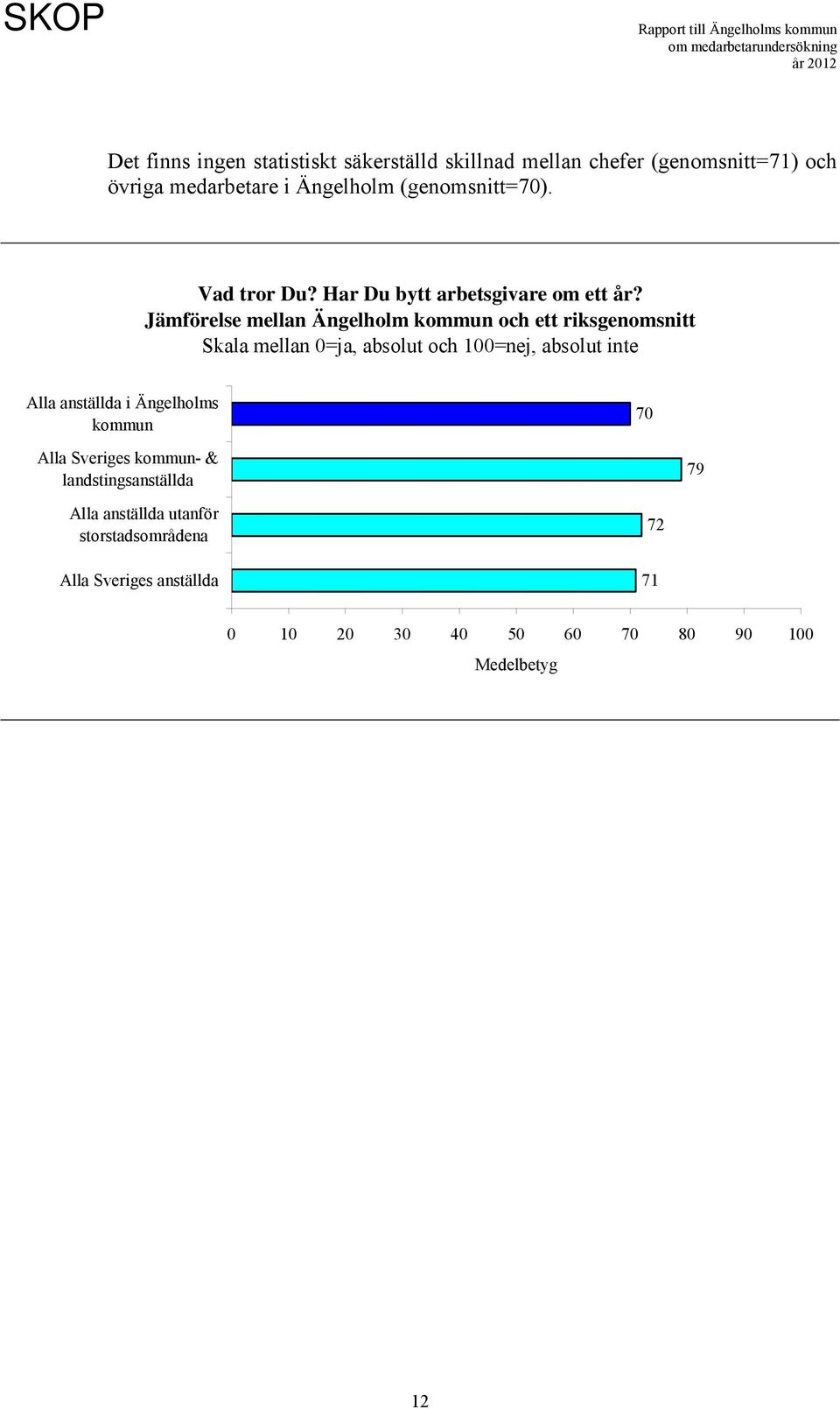 Jämförelse mellan Ängelholm kommun och ett riksgenomsnitt Skala mellan 0=ja, absolut och 100=nej, absolut inte Alla