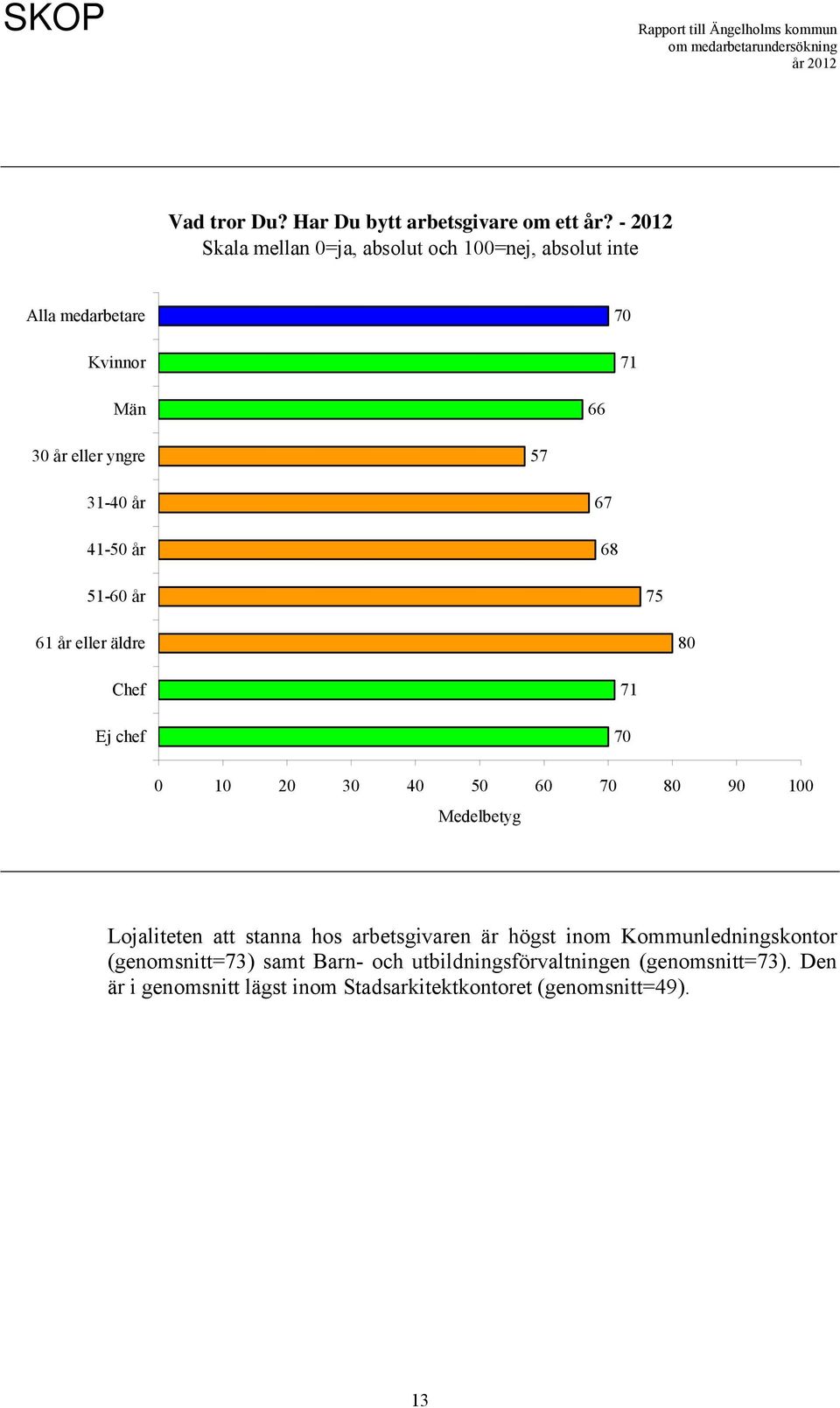 41-50 år 67 68 51-60 år 75 61 år eller äldre 80 Chef Ej chef 71 70 0 10 20 30 40 50 60 70 80 90 100 Medelbetyg Lojaliteten att