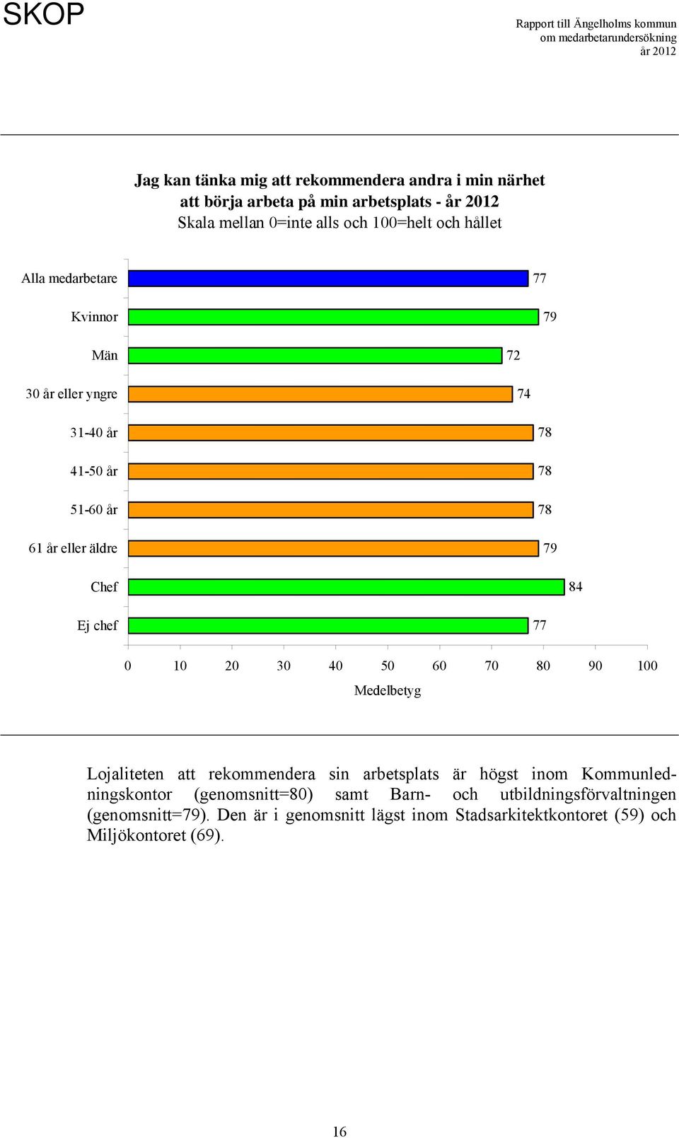 77 0 10 20 30 40 50 60 70 80 90 100 Medelbetyg Lojaliteten att rekommendera sin arbetsplats är högst inom Kommunledningskontor