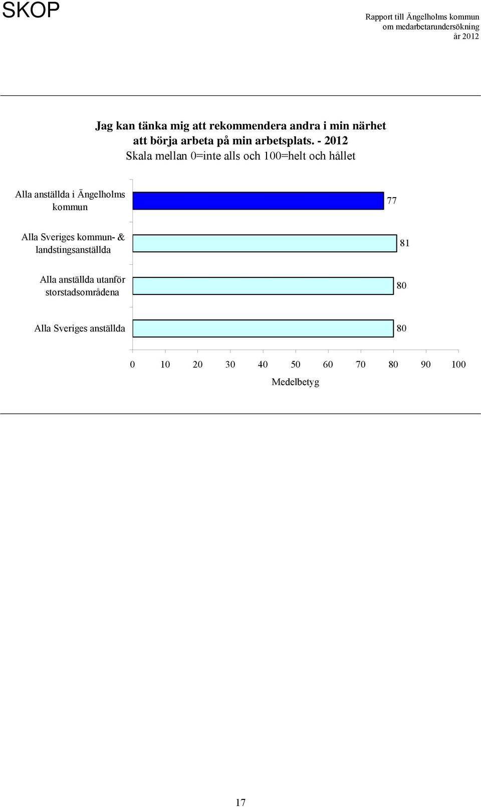 - 2012 Skala mellan 0=inte alls och 100=helt och hållet Alla anställda i Ängelholms