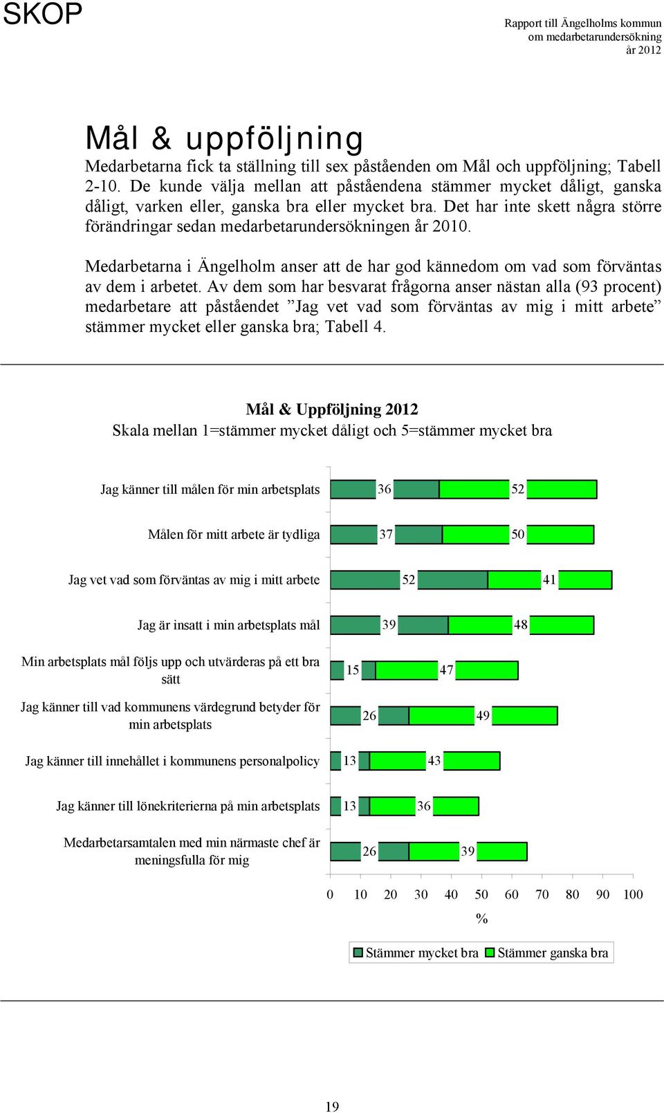 Medarbetarna i Ängelholm anser att de har god kännedom om vad som förväntas av dem i arbetet.