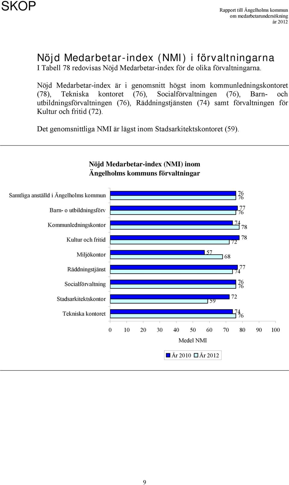 förvaltningen för Kultur och fritid (72). Det genomsnittliga NMI är lägst inom Stadsarkitektskontoret (59).