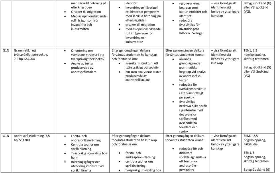 redogöra översiktligt för invandringens historia i Sverige visa förmåga att identifiera sitt behov av ytterligare kunskap Betyg: Godkänd (G) eller Väl godkänd (VG).