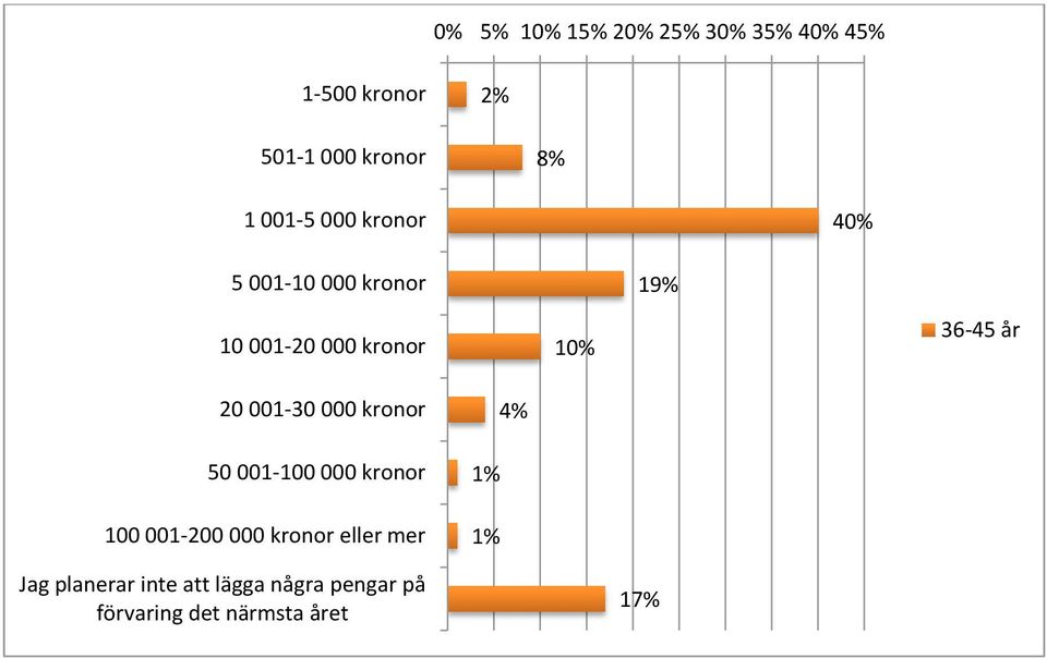 001-30 000 kronor 50 001-100 000 kronor 100 001-200 000 kronor eller mer 1%