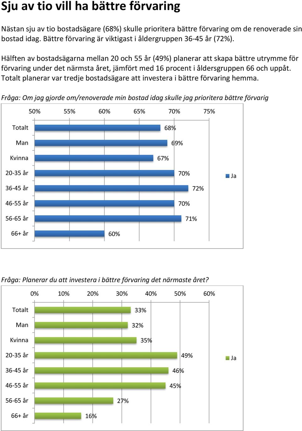 planerar var tredje bostadsägare att investera i bättre förvaring hemma.