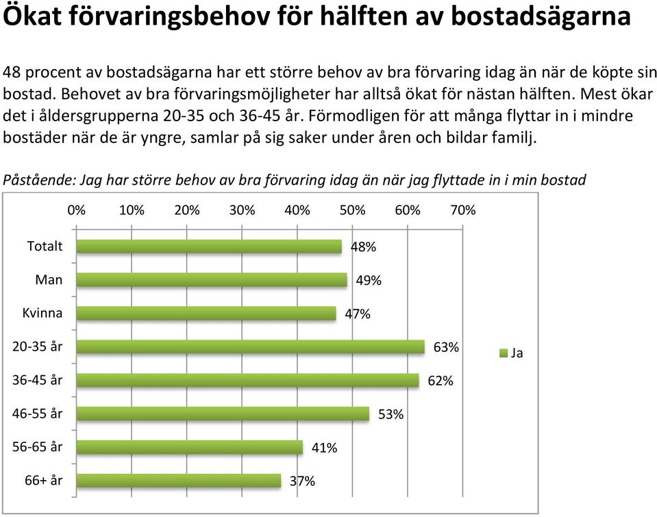 Förmodligen för att många flyttar in i mindre bostäder när de är yngre, samlar på sig saker under åren och bildar familj.