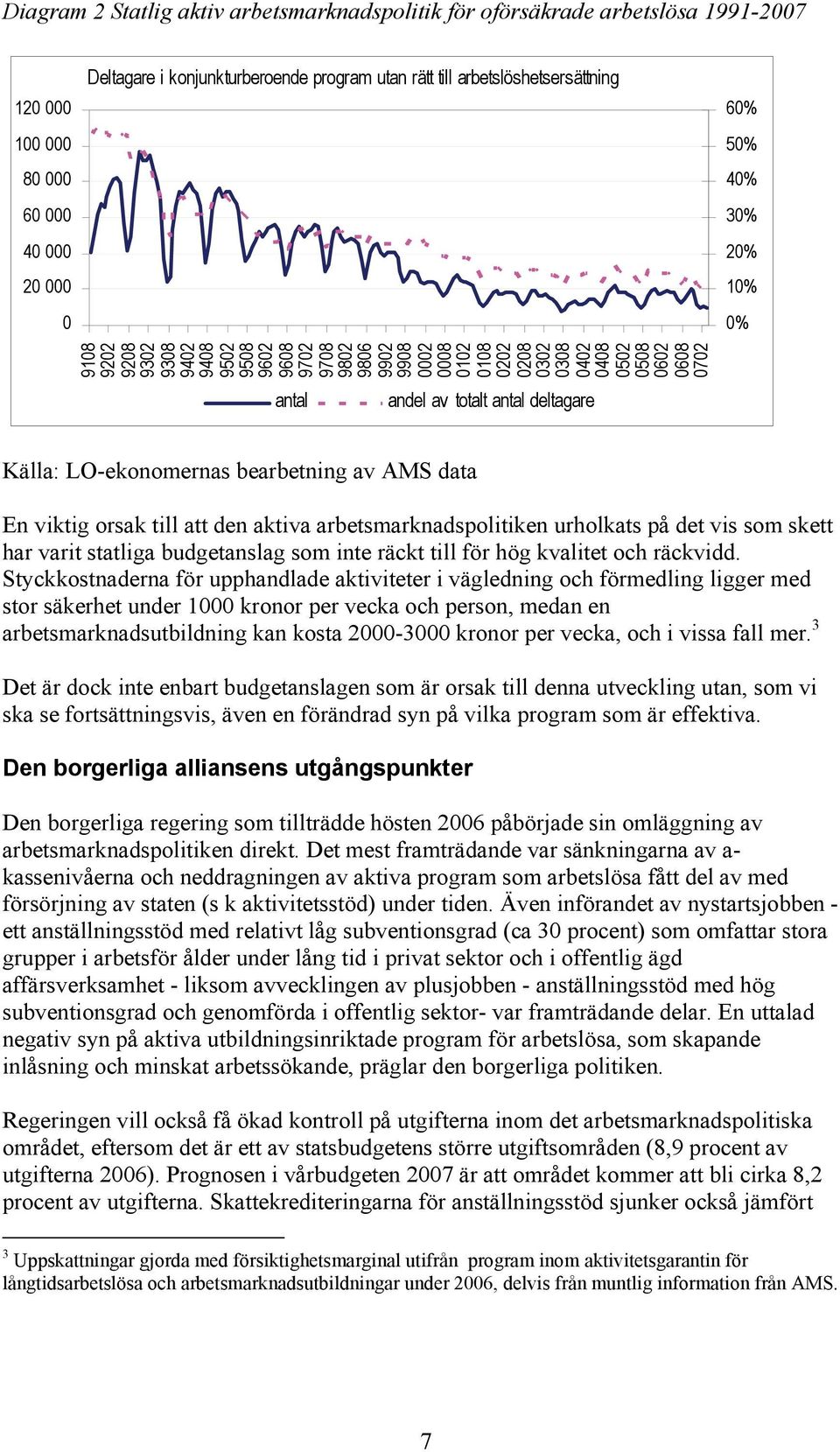 0602 0608 0702 antal andel av totalt antal deltagare Källa: LO-ekonomernas bearbetning av AMS data En viktig orsak till att den aktiva arbetsmarknadspolitiken urholkats på det vis som skett har varit