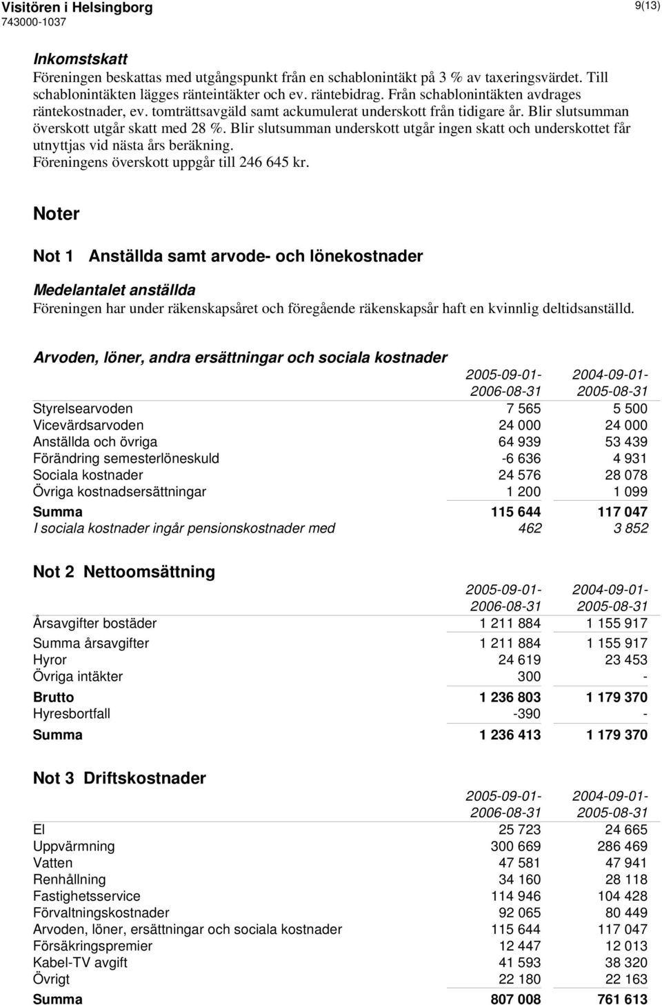 Blir slutsumman underskott utgår ingen skatt och underskottet får utnyttjas vid nästa års beräkning. Föreningens överskott uppgår till 246 645 kr.