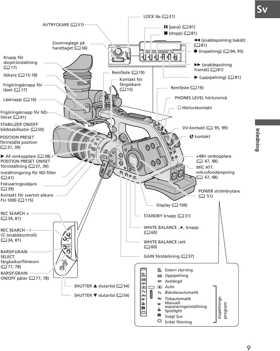 Frigöringsknapp för NDfiltret ( 41) STABILIZER ON/OFF bildstabilisator ( 50) POSITION PRESET förinställd position ( 37, 39) H Hörlurskontakt DV-kontakt ( 95, 99) m kontakt Inledning e AF-omkopplare (