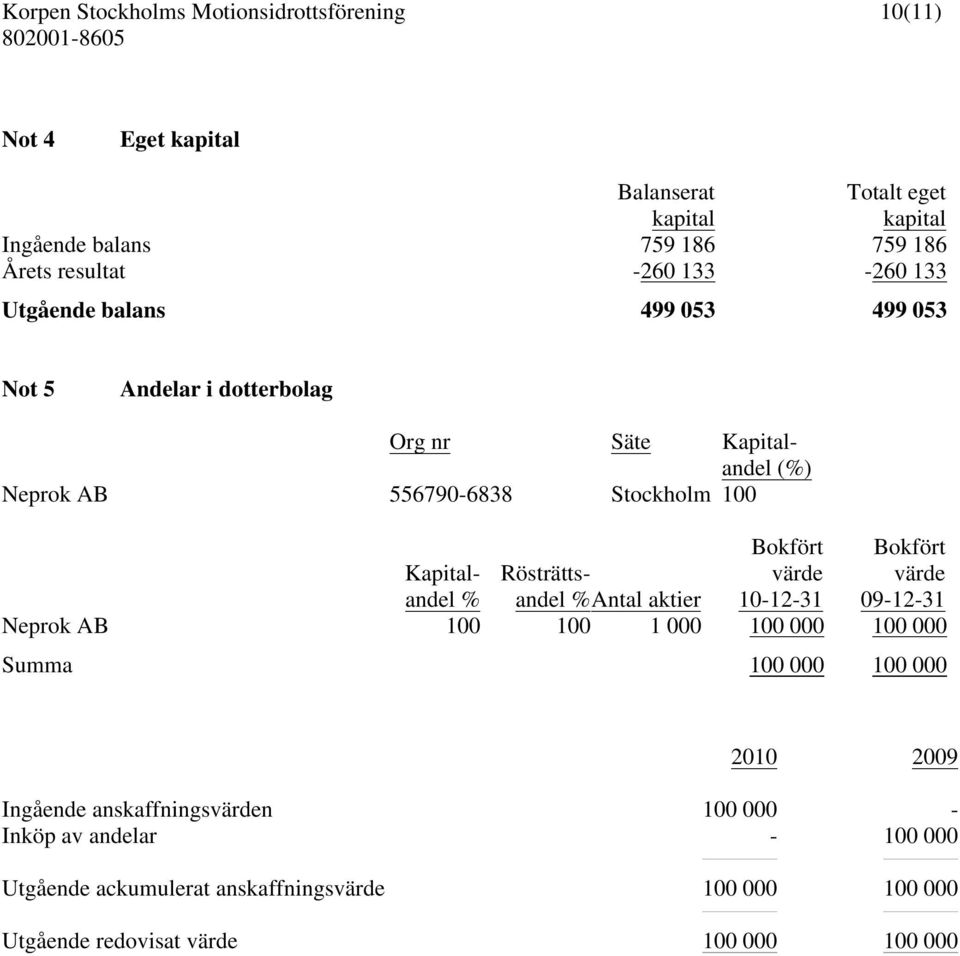 Rösträttsandel %Antal aktier Bokfört värde 10-12-31 Bokfört värde 09-12-31 Neprok AB 100 100 1 000 100 000 100 000 Summa 100 000 100 000 2010