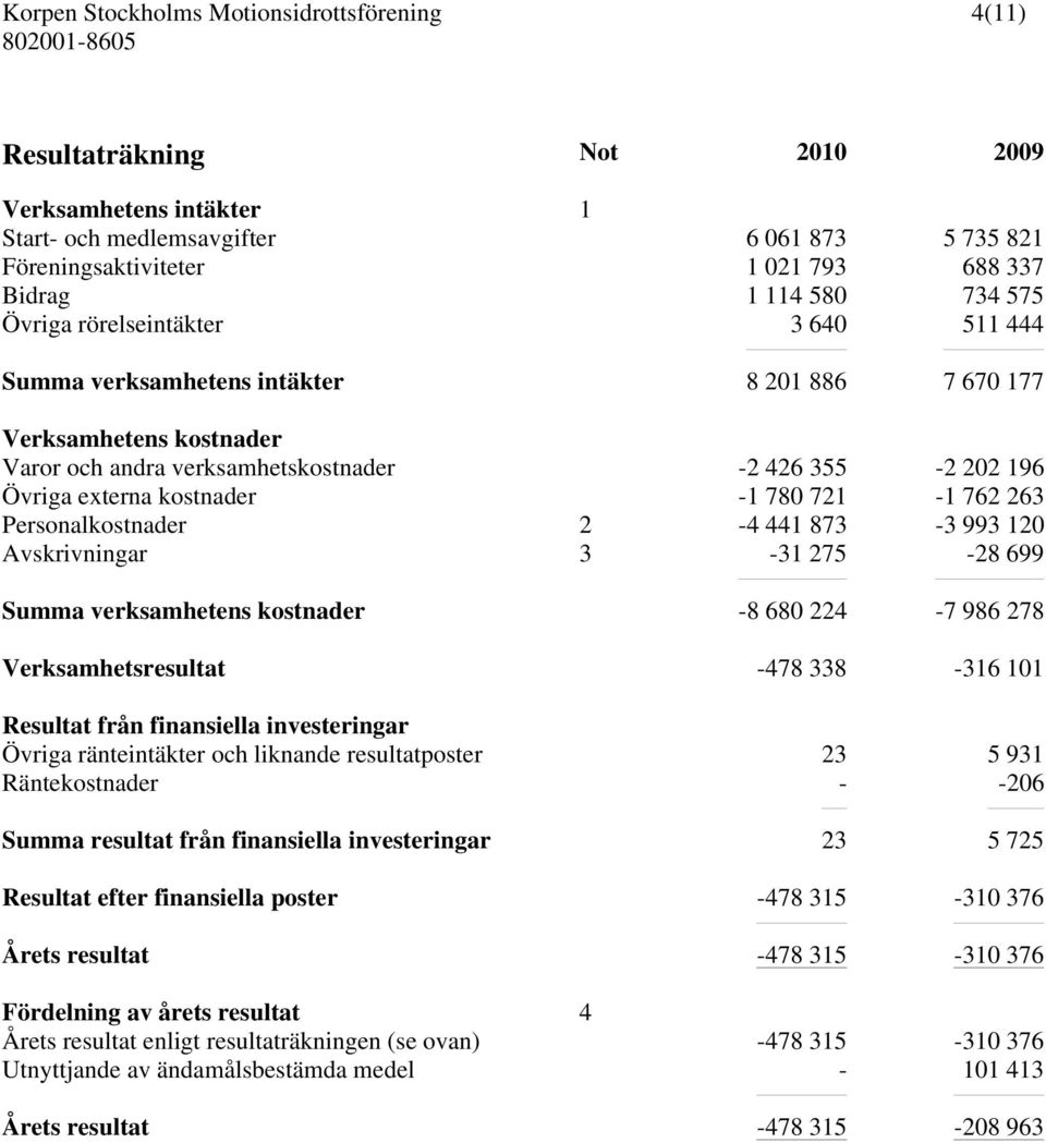 Personalkostnader 2-4 441 873-3 993 120 Avskrivningar 3-31 275-28 699 Summa verksamhetens kostnader -8 680 224-7 986 278 Verksamhetsresultat -478 338-316 101 Resultat från finansiella investeringar