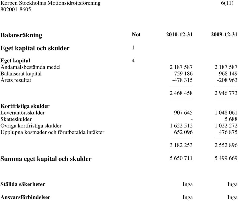 645 1 048 061 Skatteskulder - 5 688 Övriga kortfristiga skulder 1 622 512 1 022 272 Upplupna kostnader och förutbetalda intäkter 652