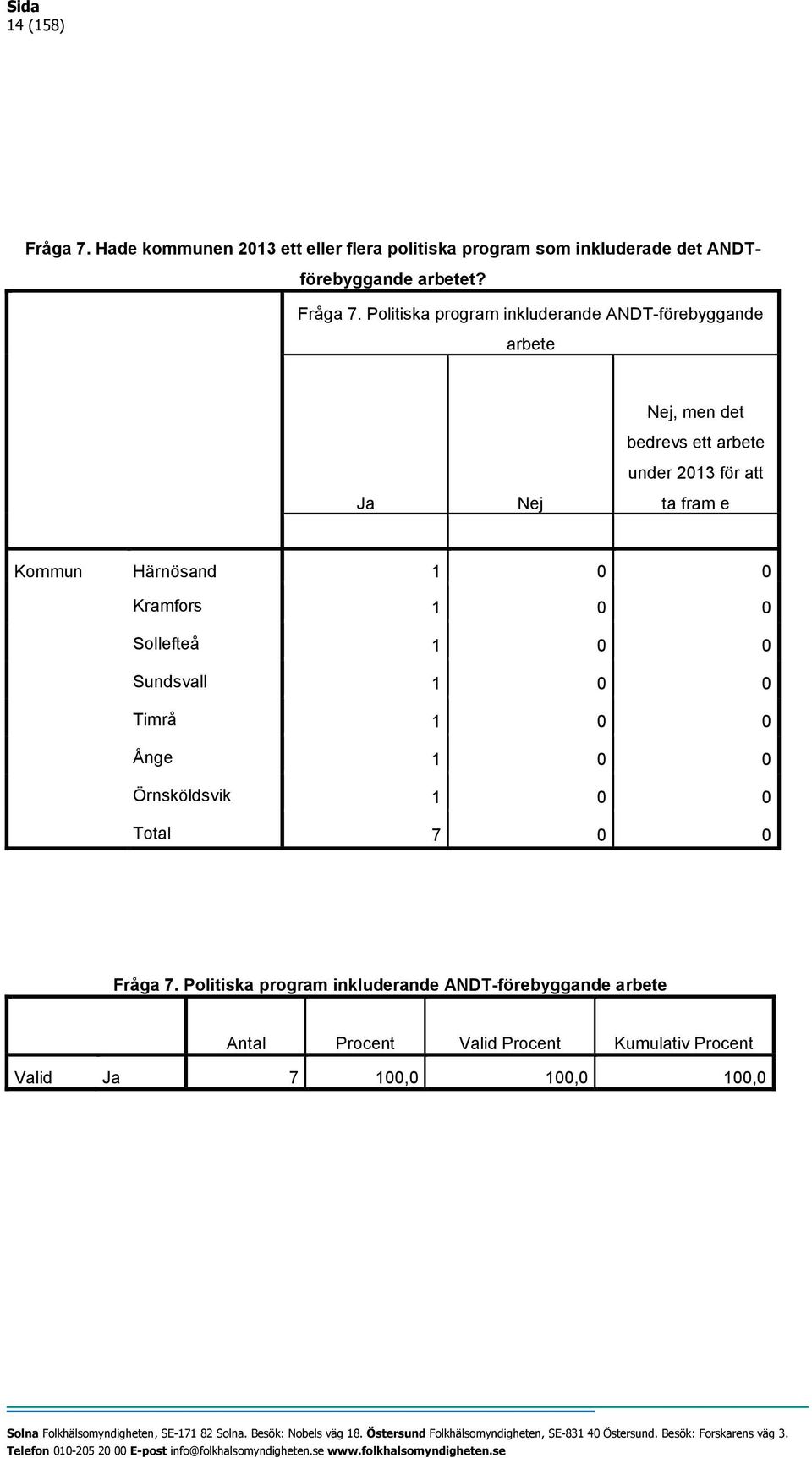 Politiska program inkluderande ANDT-förebyggande arbete Nej, men det bedrevs ett arbete under 2013 för att Ja Nej ta