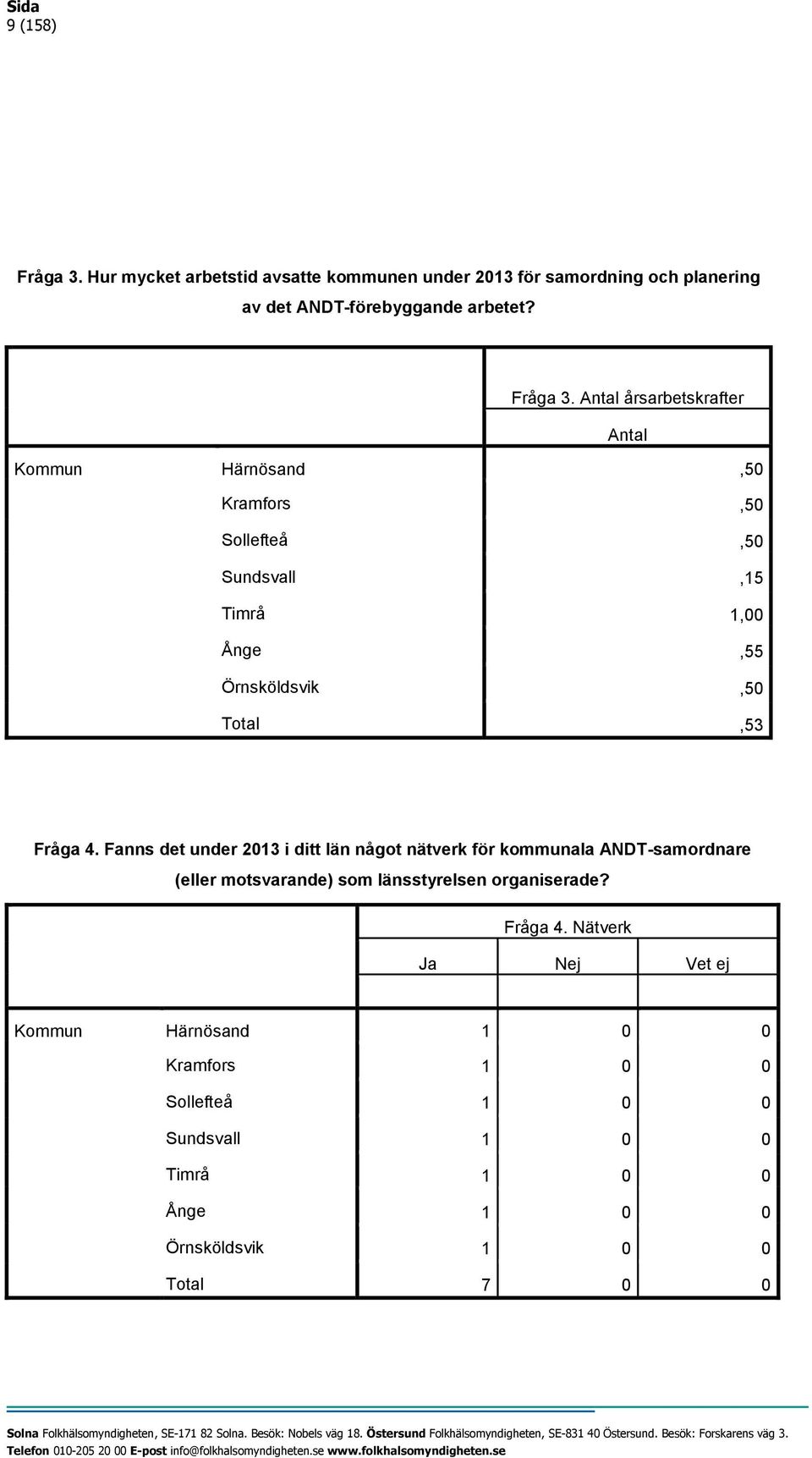 Antal årsarbetskrafter Antal Kommun Härnösand,50 Kramfors,50 Sollefteå,50 Sundsvall,15 Timrå 1,00 Ånge,55 Örnsköldsvik,50 Total,53 Fråga 4.