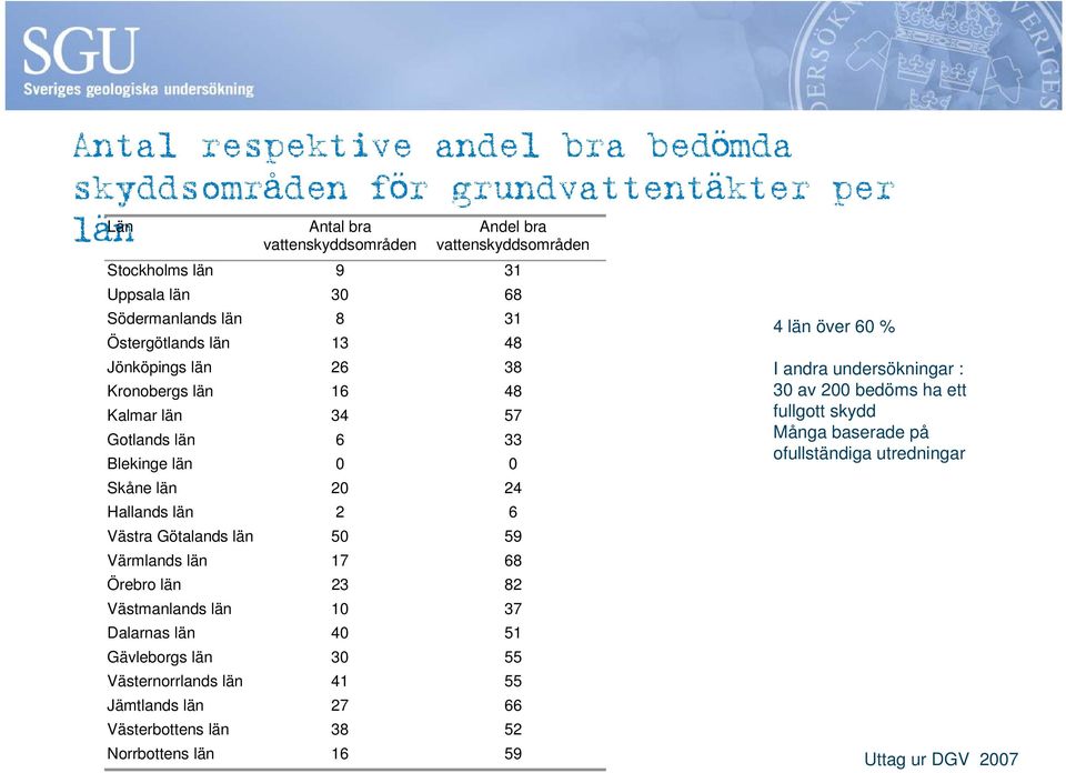 fullgott skydd Gotlands län 6 33 Många baserade på ofullständiga utredningar Blekinge län 0 0 Skåne län 20 24 Hallands län 2 6 Västra Götalands län 50 59 Värmlands län 17 68 Örebro