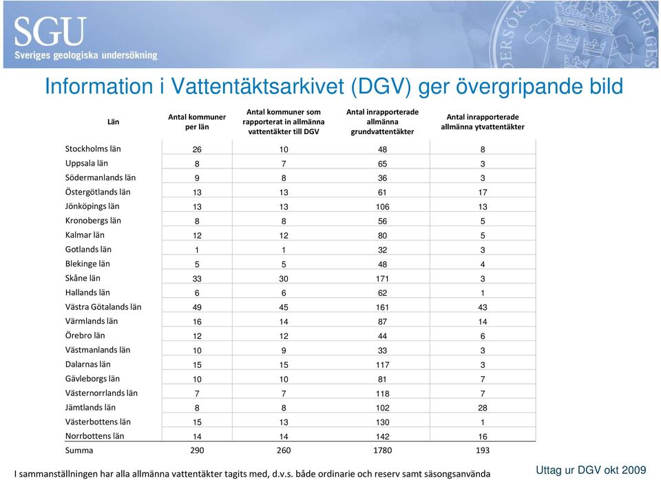 Kronobergs län 8 8 56 5 Kalmar län 12 12 80 5 Gotlands län 1 1 32 3 Blekinge län 5 5 48 4 Skåne län 33 30 171 3 Hallands län 6 6 62 1 Västra Götalandslänlän 49 45 161 43 Värmlands län 16 14 87 14