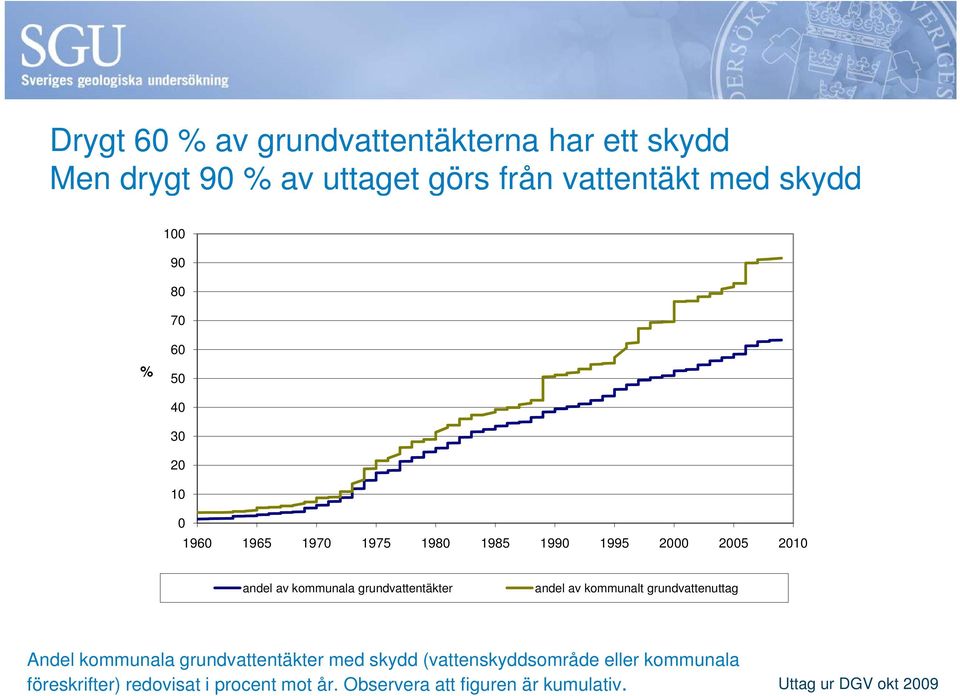 grundvattentäkter andel av kommunalt grundvattenuttag Andel kommunala grundvattentäkter med skydd