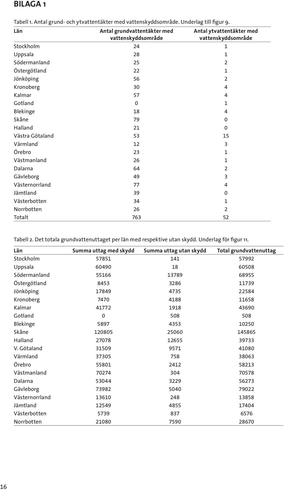 Gotland 1 Blekinge 18 4 Skåne 79 Halland 21 Västra Götaland 53 15 Värmland 12 3 Örebro 23 1 Västmanland 26 1 Dalarna 64 2 Gävleborg 49 3 Västernorrland 77 4 Jämtland 39 Västerbotten 34 1 Norrbotten