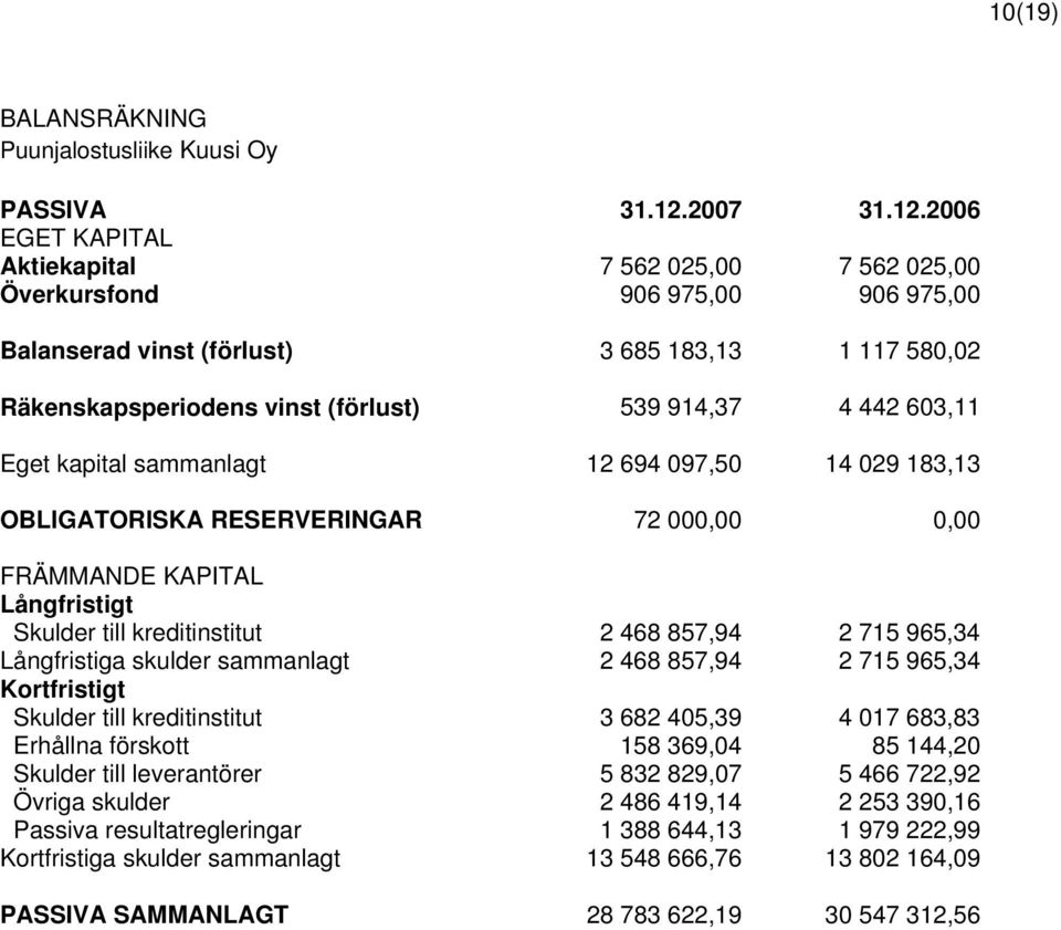 2006 EGET KAPITAL Aktiekapital 7 562 025,00 7 562 025,00 Överkursfond 906 975,00 906 975,00 Balanserad vinst (förlust) 3 685 183,13 1 117 580,02 Räkenskapsperiodens vinst (förlust) 539 914,37 4 442