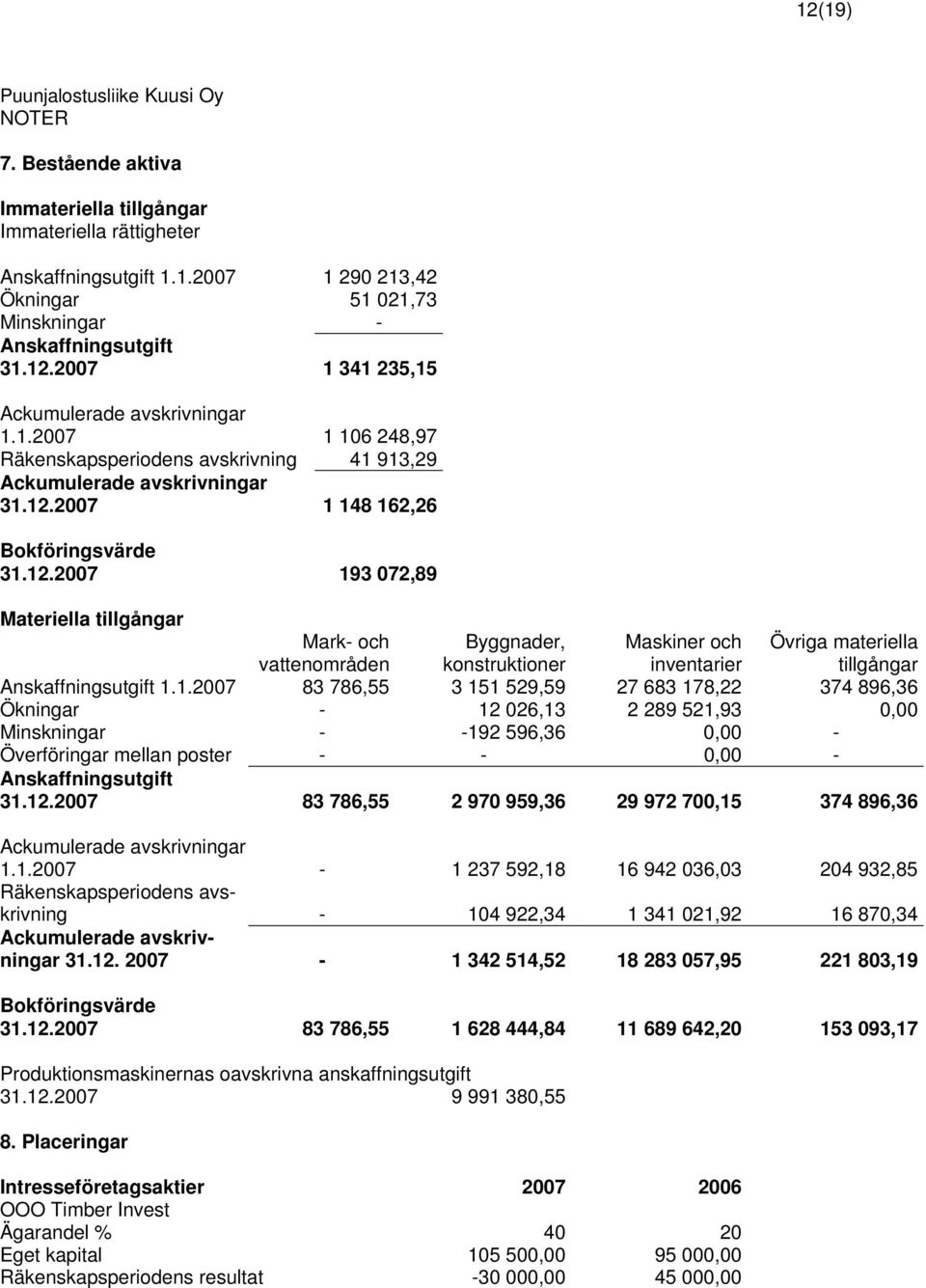 1.2007 83 786,55 3 151 529,59 27 683 178,22 374 896,36 Ökningar - 12 026,13 2 289 521,93 0,00 Minskningar - -192 596,36 0,00 - Överföringar mellan poster - - 0,00 - Anskaffningsutgift 31.12.2007 83 786,55 2 970 959,36 29 972 700,15 374 896,36 Ackumulerade avskrivningar 1.