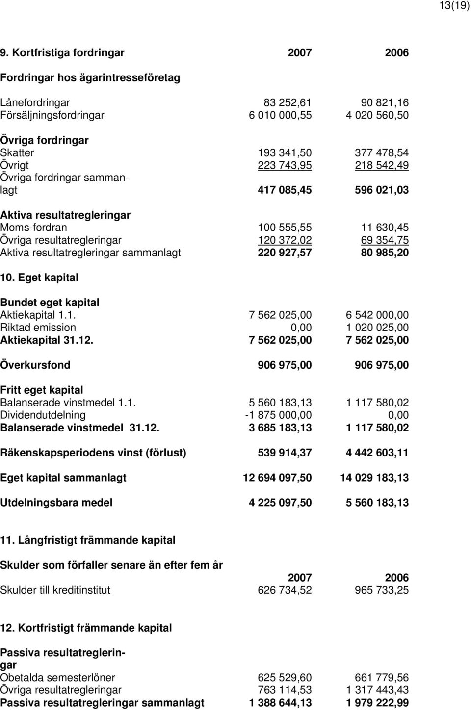 478,54 Övrigt 223 743,95 218 542,49 Övriga fordringar sammanlagt 417 085,45 596 021,03 Aktiva resultatregleringar Moms-fordran 100 555,55 11 630,45 Övriga resultatregleringar 120 372,02 69 354,75